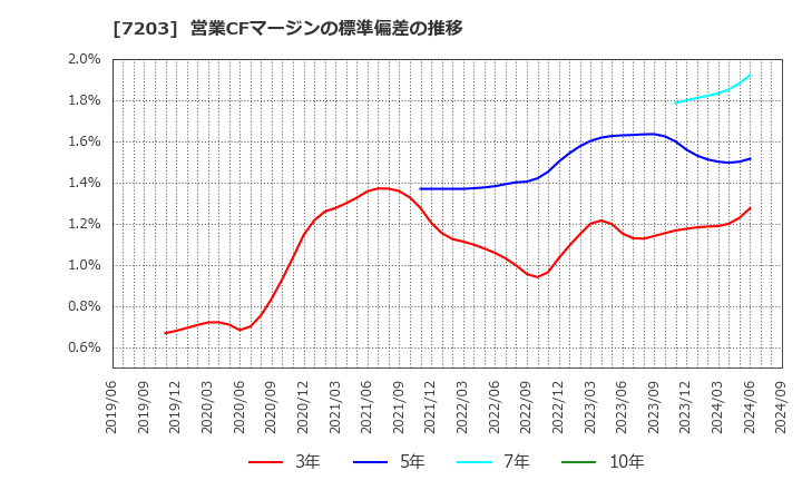 7203 トヨタ自動車(株): 営業CFマージンの標準偏差の推移