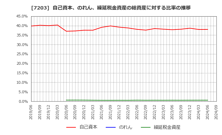 7203 トヨタ自動車(株): 自己資本、のれん、繰延税金資産の総資産に対する比率の推移