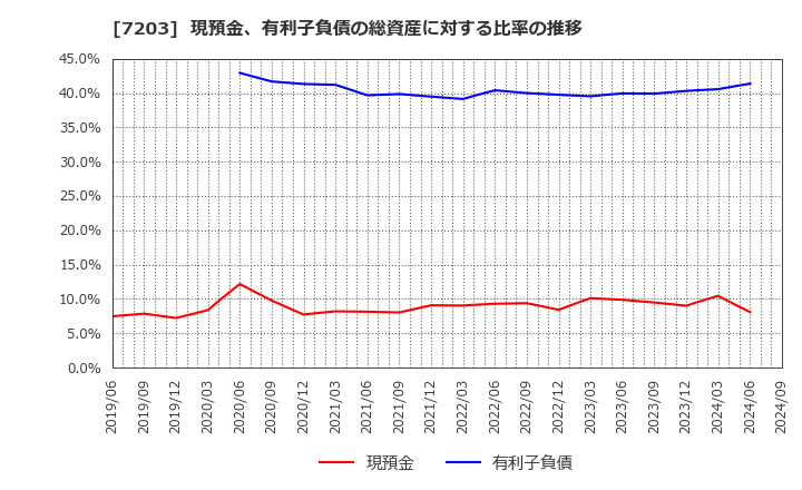 7203 トヨタ自動車(株): 現預金、有利子負債の総資産に対する比率の推移