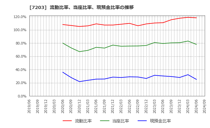 7203 トヨタ自動車(株): 流動比率、当座比率、現預金比率の推移