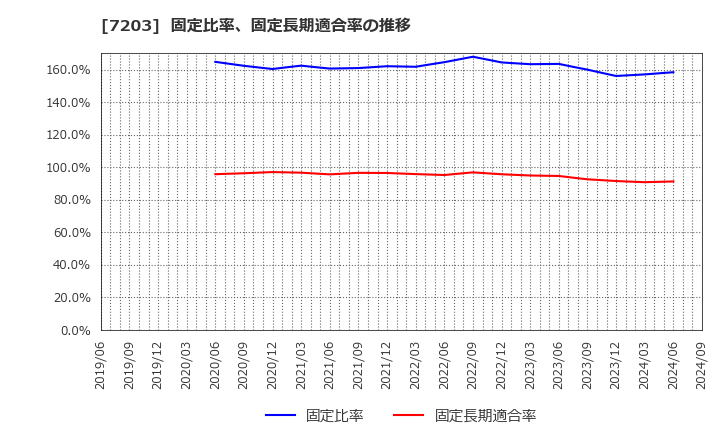 7203 トヨタ自動車(株): 固定比率、固定長期適合率の推移