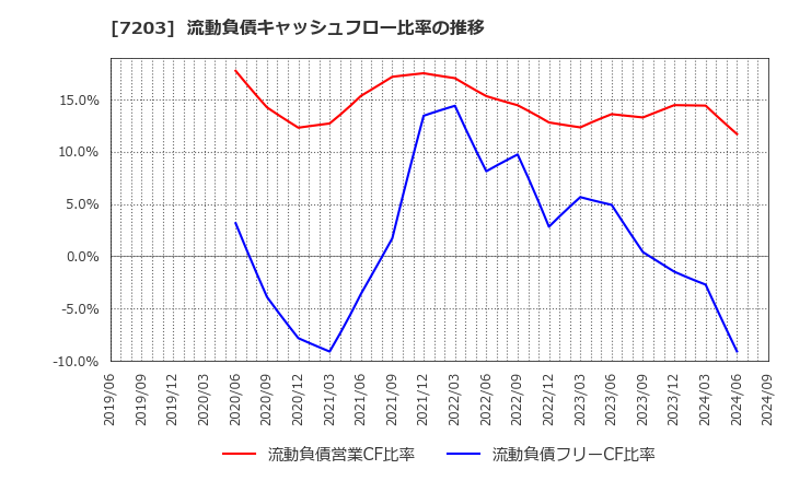 7203 トヨタ自動車(株): 流動負債キャッシュフロー比率の推移