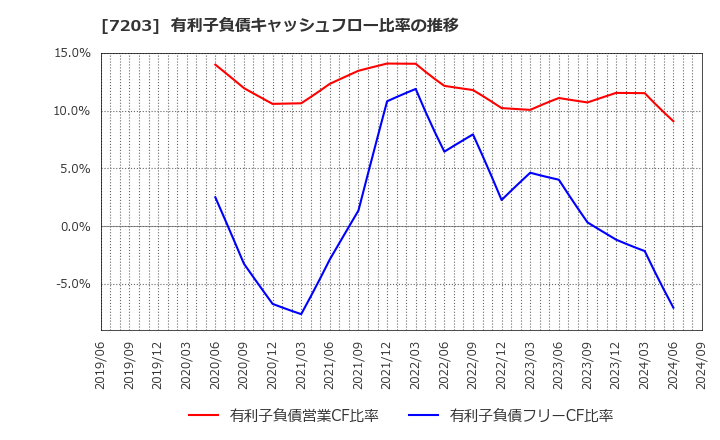 7203 トヨタ自動車(株): 有利子負債キャッシュフロー比率の推移