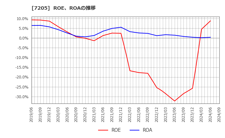 7205 日野自動車(株): ROE、ROAの推移