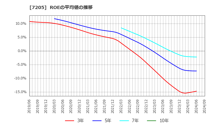7205 日野自動車(株): ROEの平均値の推移