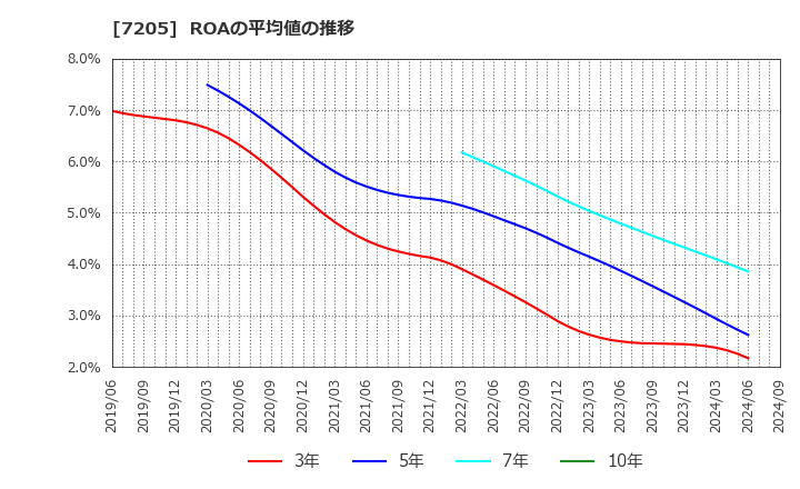 7205 日野自動車(株): ROAの平均値の推移