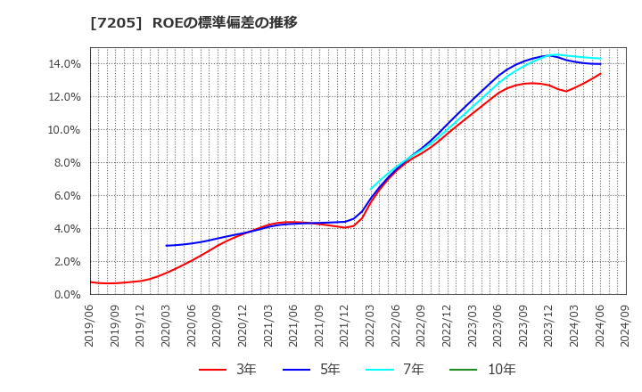 7205 日野自動車(株): ROEの標準偏差の推移