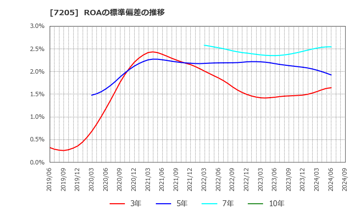 7205 日野自動車(株): ROAの標準偏差の推移