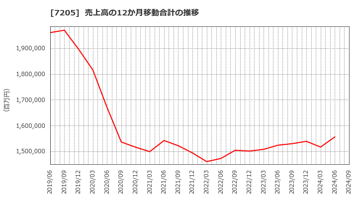 7205 日野自動車(株): 売上高の12か月移動合計の推移