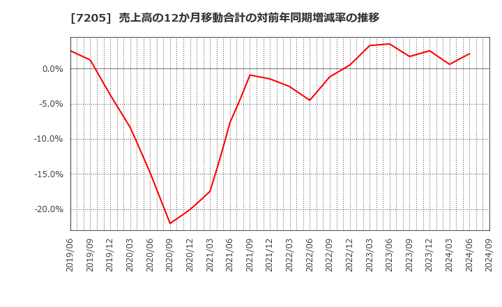 7205 日野自動車(株): 売上高の12か月移動合計の対前年同期増減率の推移