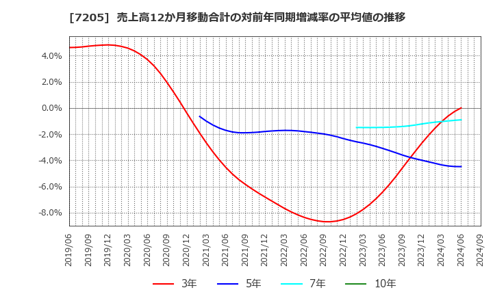 7205 日野自動車(株): 売上高12か月移動合計の対前年同期増減率の平均値の推移