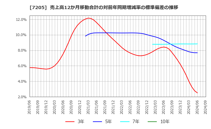 7205 日野自動車(株): 売上高12か月移動合計の対前年同期増減率の標準偏差の推移