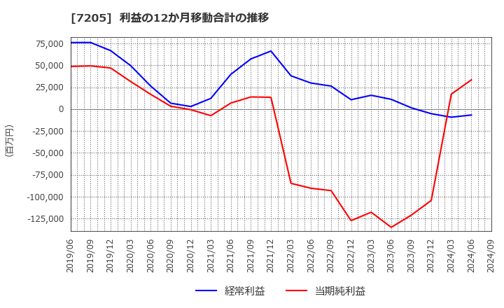 7205 日野自動車(株): 利益の12か月移動合計の推移