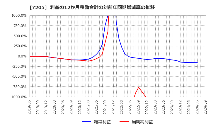 7205 日野自動車(株): 利益の12か月移動合計の対前年同期増減率の推移