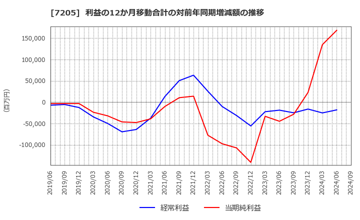 7205 日野自動車(株): 利益の12か月移動合計の対前年同期増減額の推移