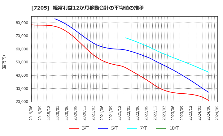 7205 日野自動車(株): 経常利益12か月移動合計の平均値の推移