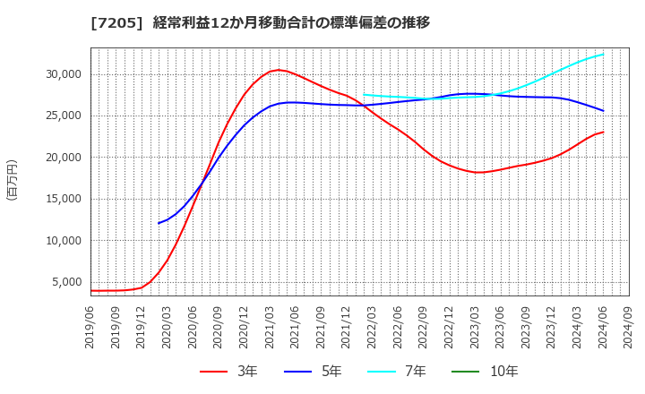 7205 日野自動車(株): 経常利益12か月移動合計の標準偏差の推移