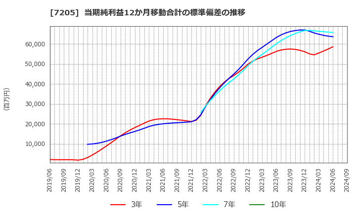 7205 日野自動車(株): 当期純利益12か月移動合計の標準偏差の推移