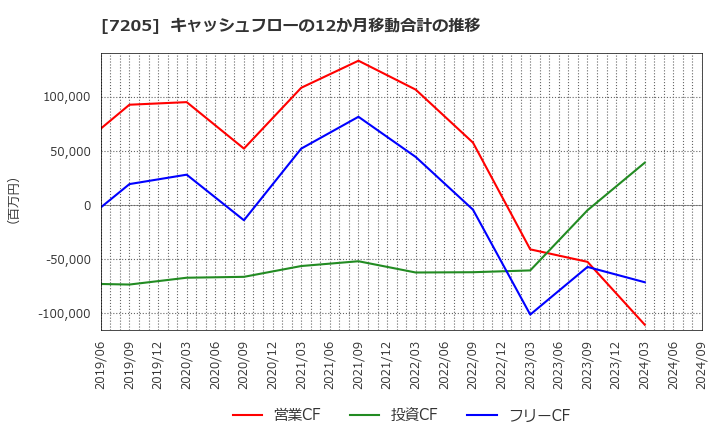 7205 日野自動車(株): キャッシュフローの12か月移動合計の推移