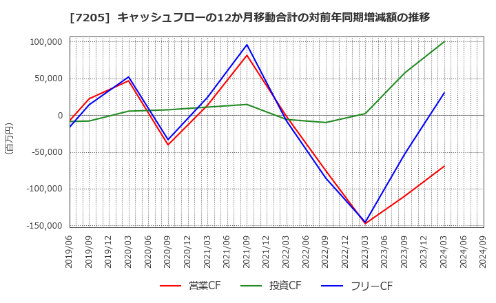 7205 日野自動車(株): キャッシュフローの12か月移動合計の対前年同期増減額の推移