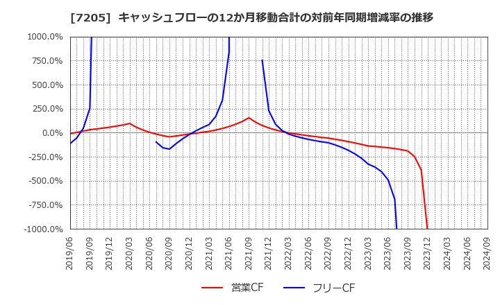 7205 日野自動車(株): キャッシュフローの12か月移動合計の対前年同期増減率の推移