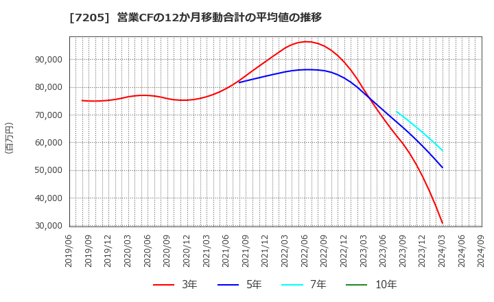 7205 日野自動車(株): 営業CFの12か月移動合計の平均値の推移