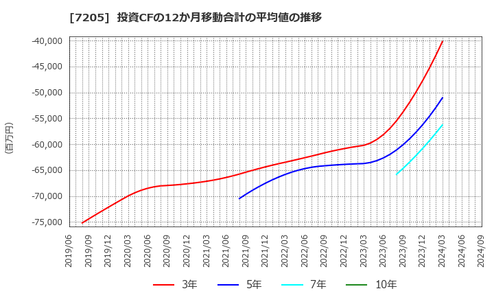 7205 日野自動車(株): 投資CFの12か月移動合計の平均値の推移
