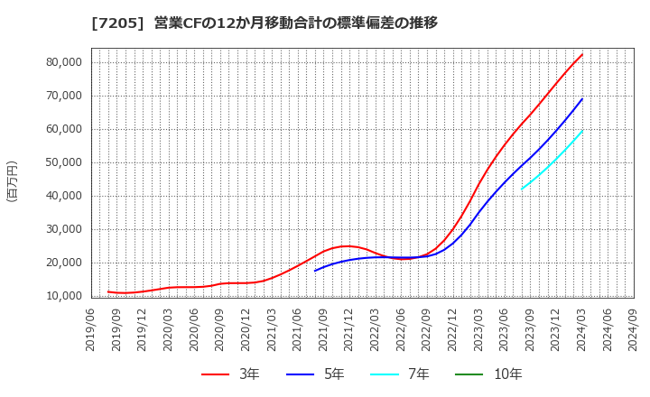 7205 日野自動車(株): 営業CFの12か月移動合計の標準偏差の推移