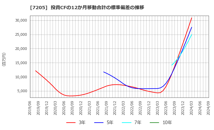 7205 日野自動車(株): 投資CFの12か月移動合計の標準偏差の推移