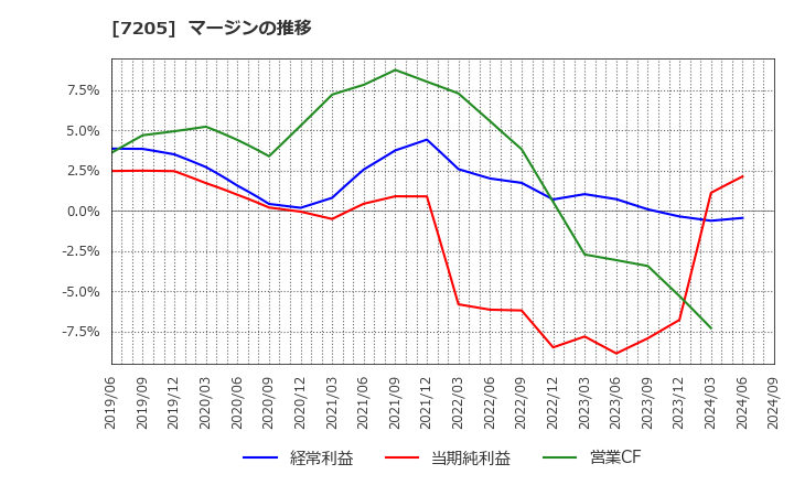 7205 日野自動車(株): マージンの推移