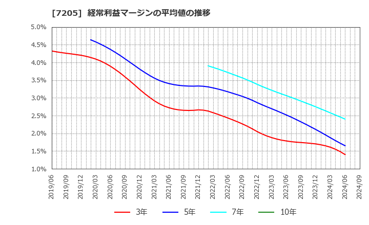 7205 日野自動車(株): 経常利益マージンの平均値の推移