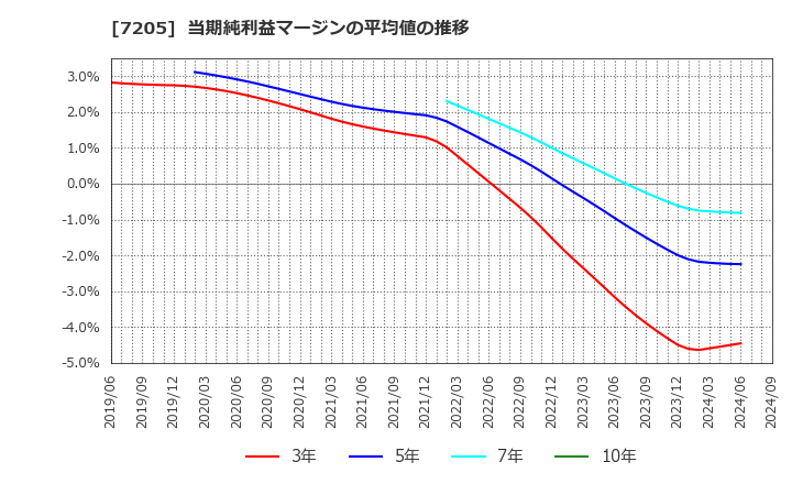 7205 日野自動車(株): 当期純利益マージンの平均値の推移