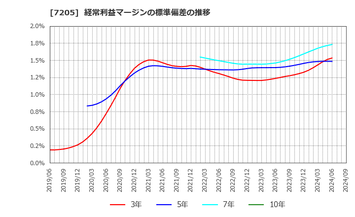 7205 日野自動車(株): 経常利益マージンの標準偏差の推移