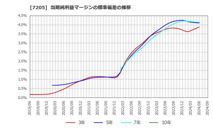 7205 日野自動車(株): 当期純利益マージンの標準偏差の推移