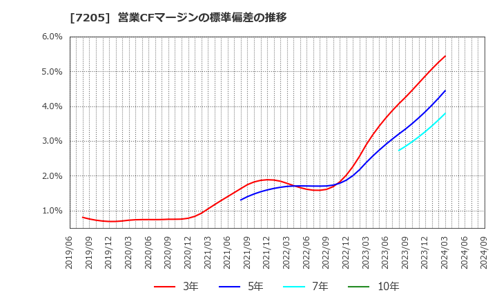 7205 日野自動車(株): 営業CFマージンの標準偏差の推移