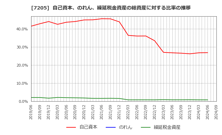 7205 日野自動車(株): 自己資本、のれん、繰延税金資産の総資産に対する比率の推移