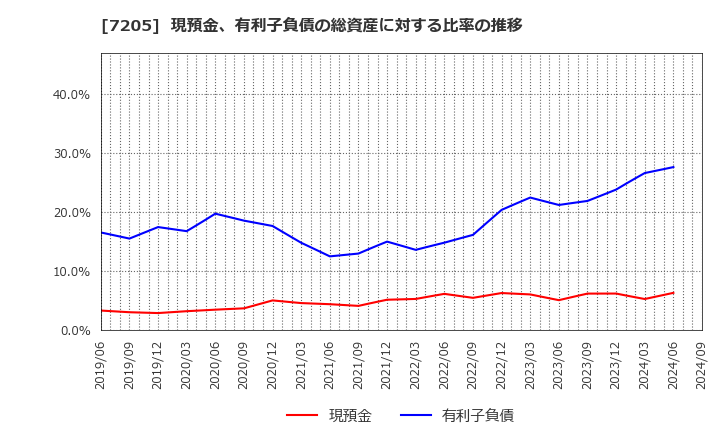 7205 日野自動車(株): 現預金、有利子負債の総資産に対する比率の推移