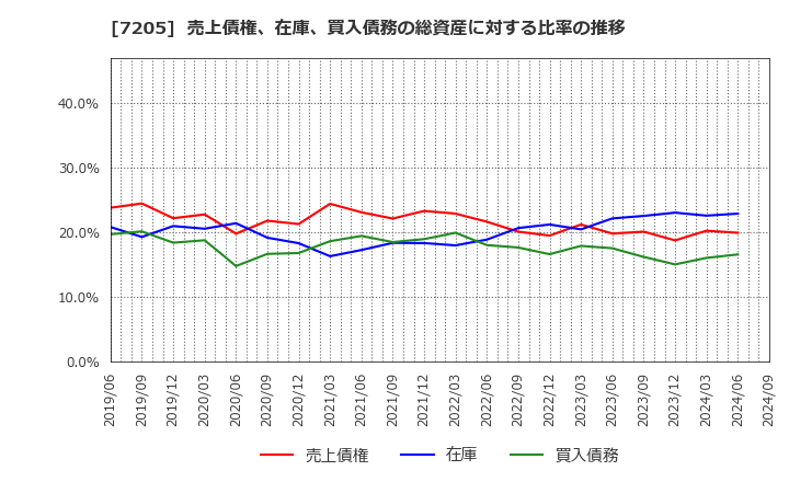 7205 日野自動車(株): 売上債権、在庫、買入債務の総資産に対する比率の推移