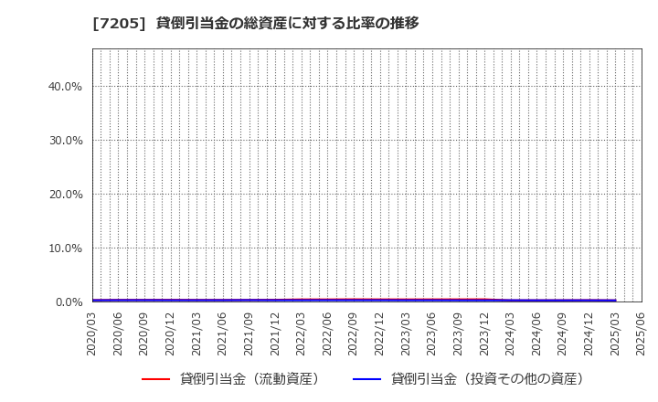 7205 日野自動車(株): 貸倒引当金の総資産に対する比率の推移