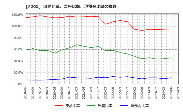 7205 日野自動車(株): 流動比率、当座比率、現預金比率の推移