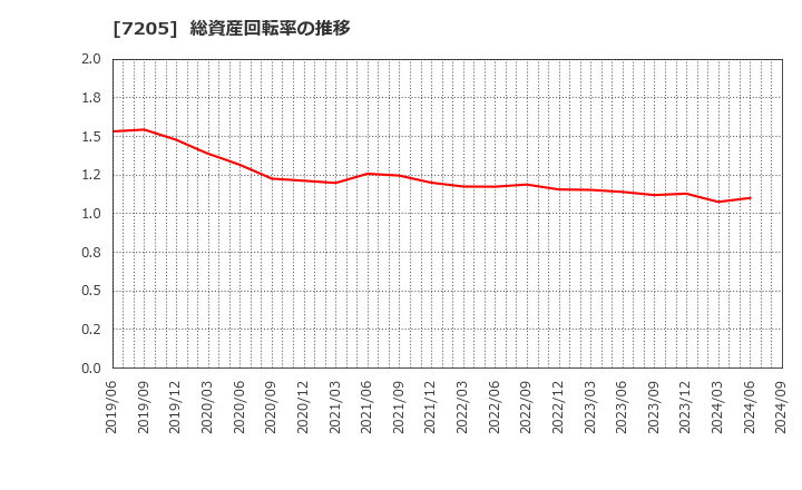 7205 日野自動車(株): 総資産回転率の推移