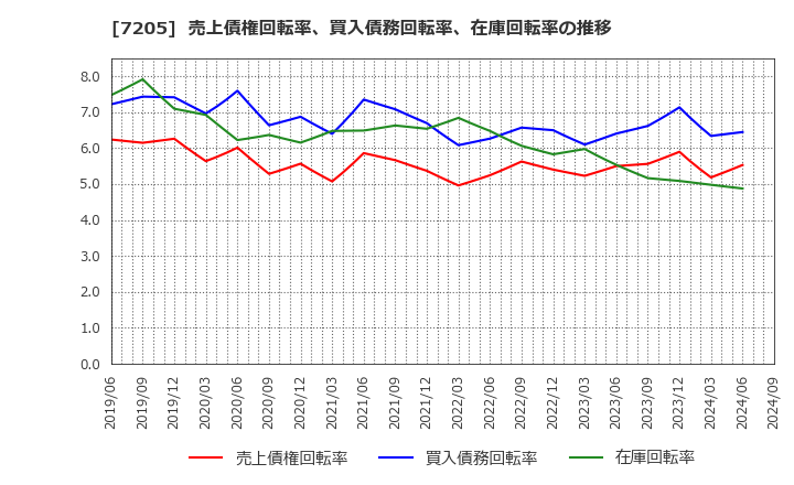 7205 日野自動車(株): 売上債権回転率、買入債務回転率、在庫回転率の推移