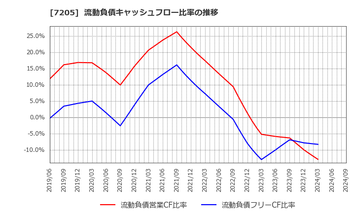 7205 日野自動車(株): 流動負債キャッシュフロー比率の推移