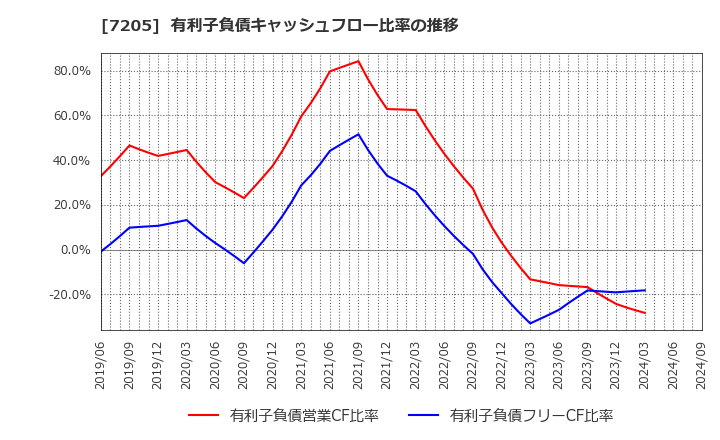7205 日野自動車(株): 有利子負債キャッシュフロー比率の推移