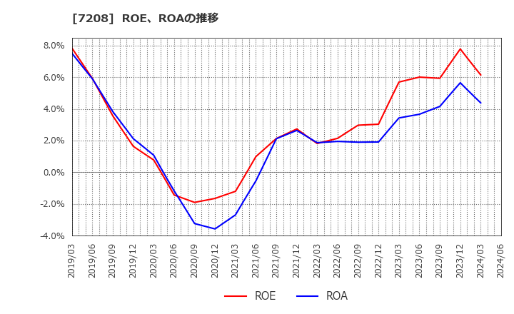 7208 (株)カネミツ: ROE、ROAの推移