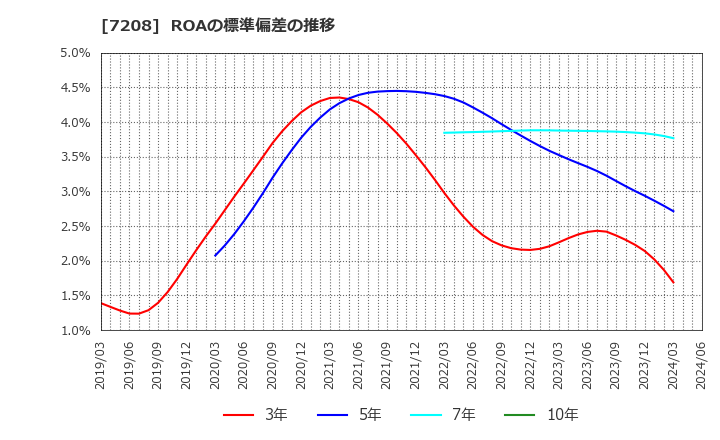7208 (株)カネミツ: ROAの標準偏差の推移