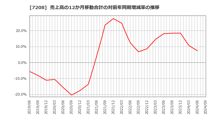 7208 (株)カネミツ: 売上高の12か月移動合計の対前年同期増減率の推移