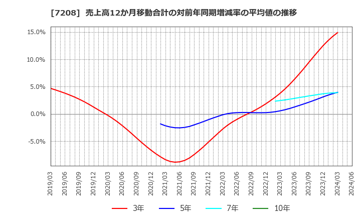 7208 (株)カネミツ: 売上高12か月移動合計の対前年同期増減率の平均値の推移