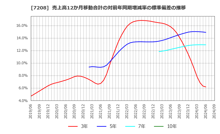 7208 (株)カネミツ: 売上高12か月移動合計の対前年同期増減率の標準偏差の推移