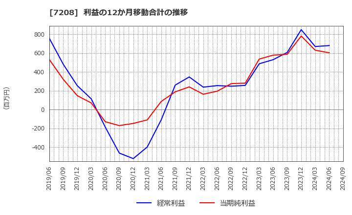 7208 (株)カネミツ: 利益の12か月移動合計の推移